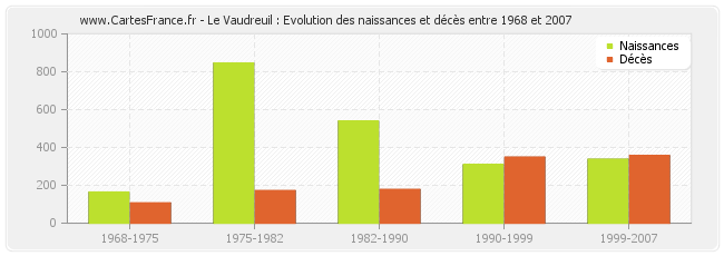 Le Vaudreuil : Evolution des naissances et décès entre 1968 et 2007